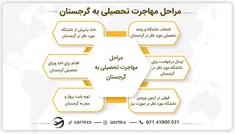 مراحل مهاجرت تحصیلی به گرجستان