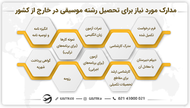 مدارک مورد نیاز برای تحصیل رشته موسیقی در خارج از کشور