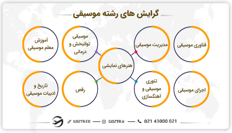 گرایش های رشته موسیقی