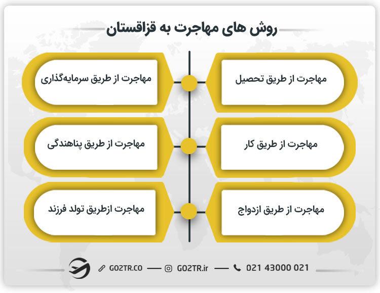 روش‌ های مهاجرت به قزاقستان