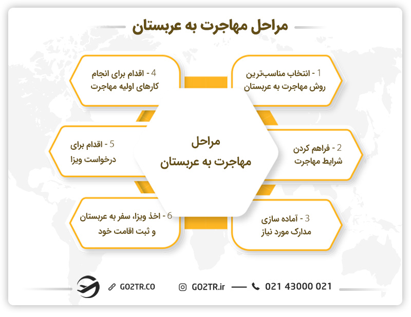مراحل مهاجرت به عربستان