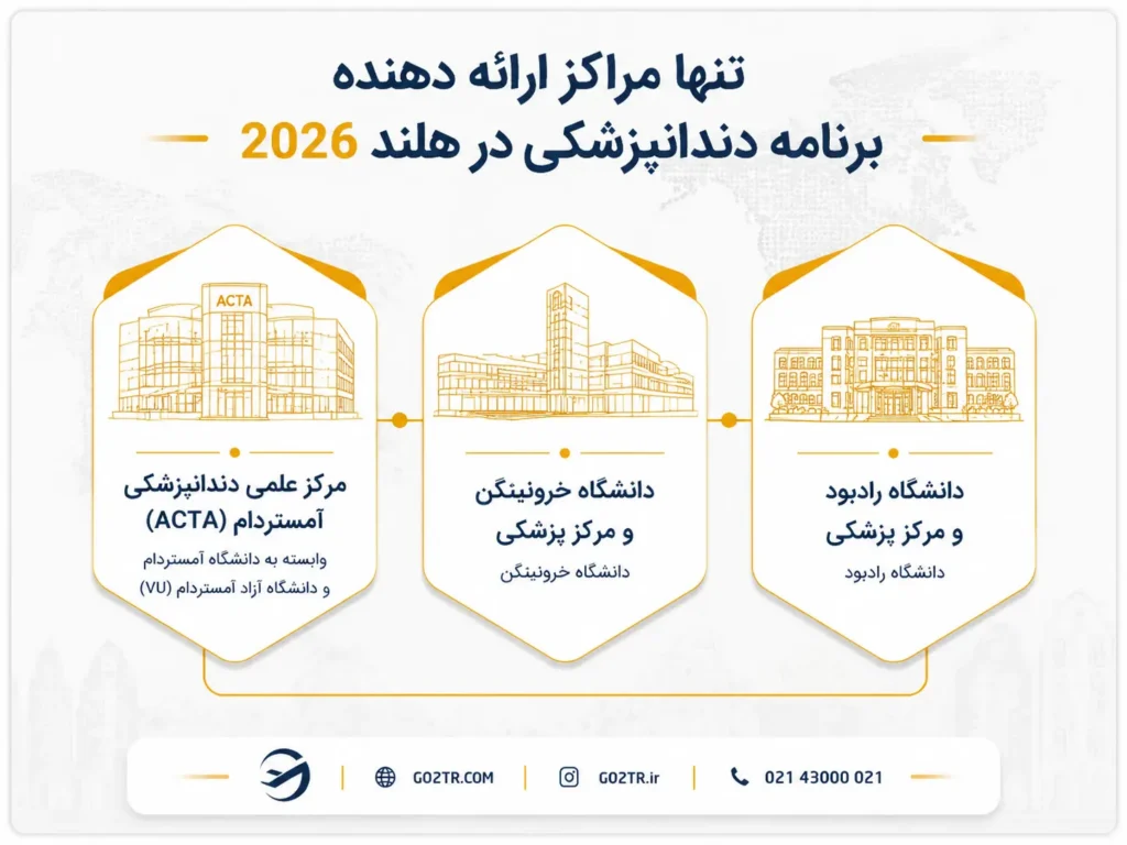 دانشگاههای دارای برنامه تحصیل دندانپزشکی در هلند