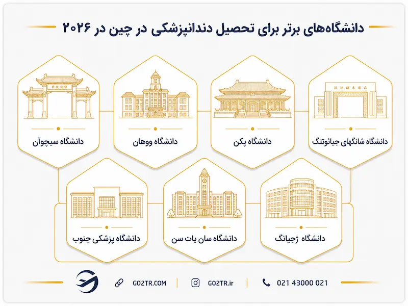 دانشگاه های برتر برای تحصیل دندانپزشکی در چین در ۲۰۲۶ 