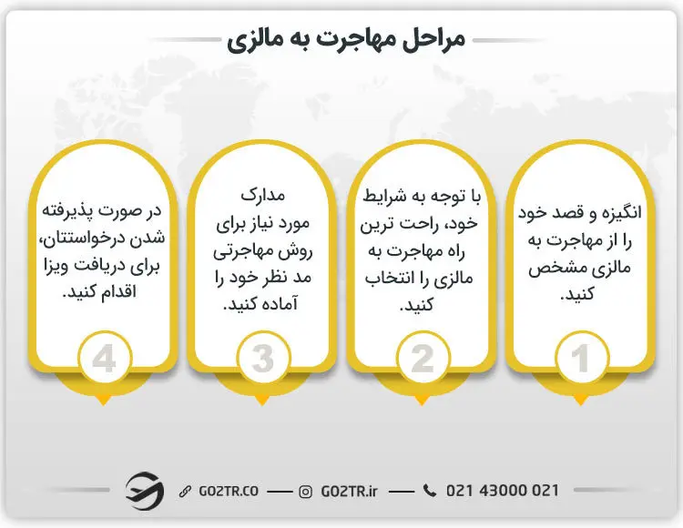 مراحل مهاجرت به مالزی