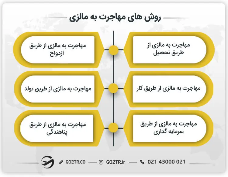 روش‌ های مهاجرت به مالزی