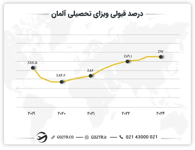 درصد قبولی ویزای تحصیلی آلمان