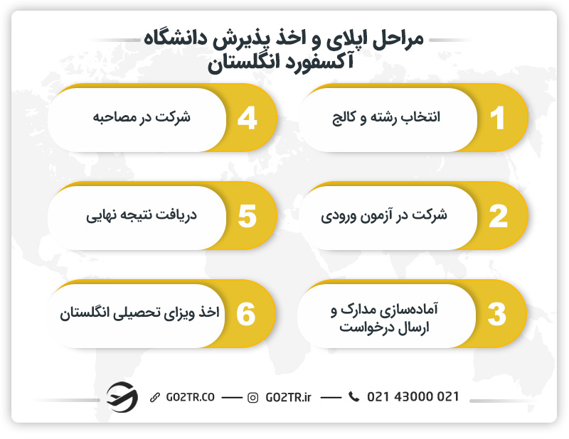مراحل اپلای و اخذ پذیرش دانشگاه آکسفورد انگلستان