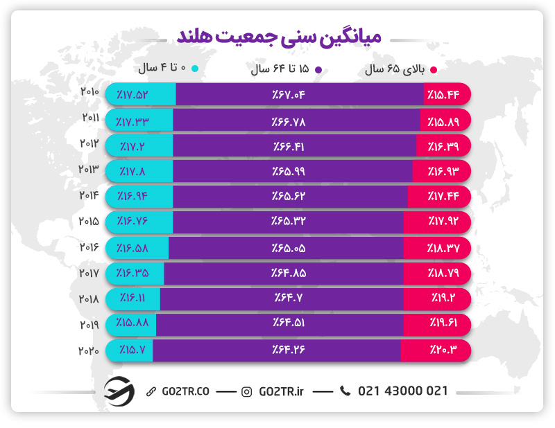 میانگین سنی جمعیت هلند