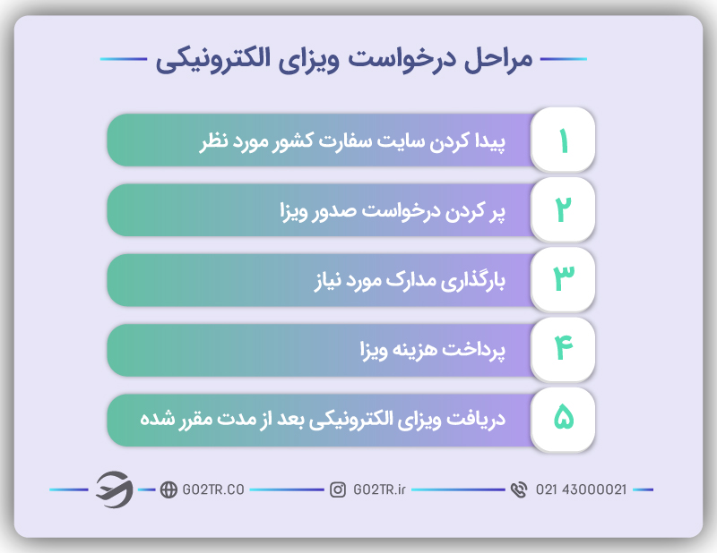 مراحل درخواست ویزای الکترونیکی