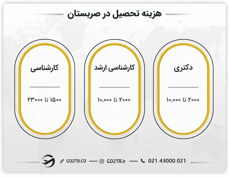 هزینه تحصیل در صربستان