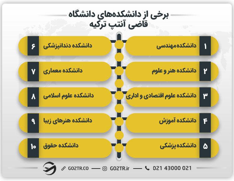 برخی از دانشکده‌های دانشگاه قاضی آنتپ ترکیه