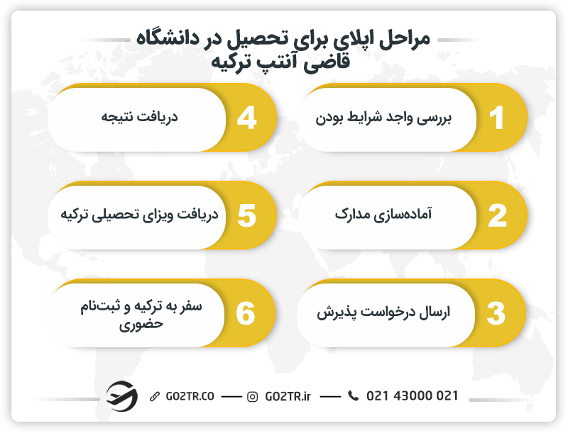 مراحل اپلای برای تحصیل در دانشگاه قاضی آنتپ ترکیه