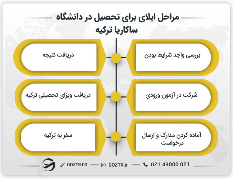مراحل اپلای برای تحصیل در دانشگاه ساکاریا ترکیه