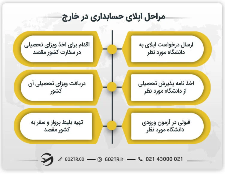 مراحل اپلای حسابداری در خارج