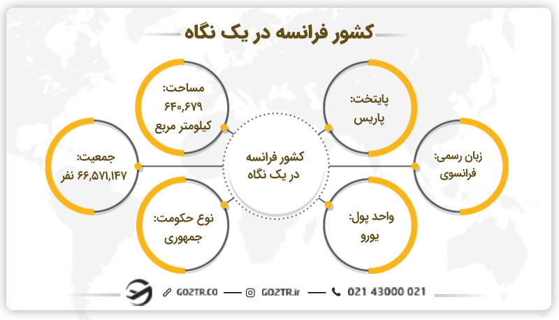 کشور فرانسه در یک نگاه
