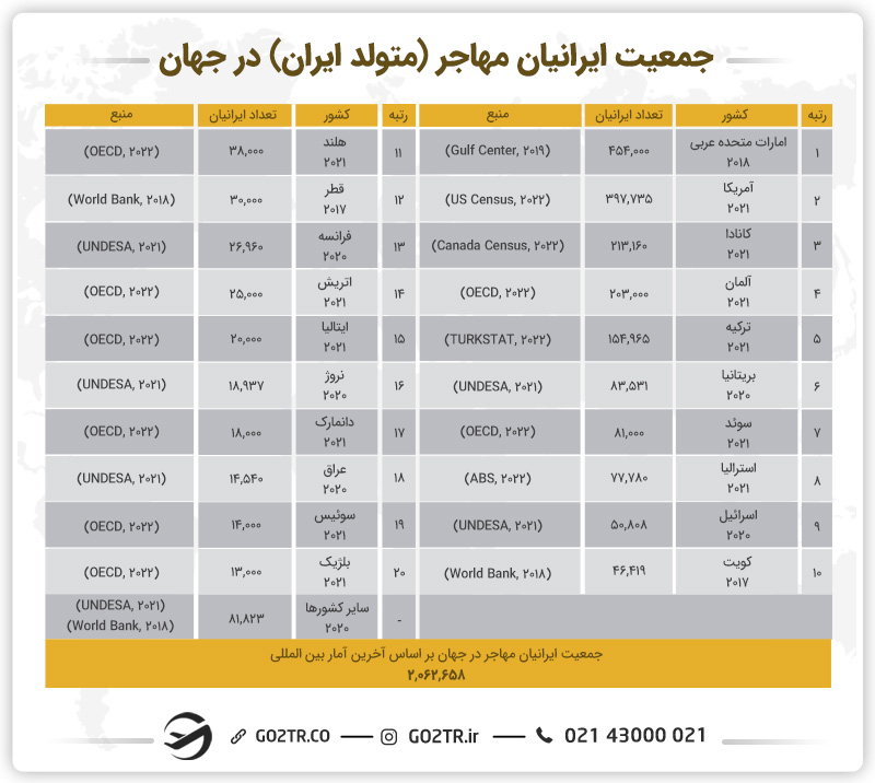 جمعیت ایرانیان در خارج از کشور