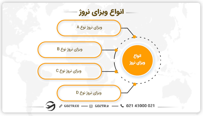 انواع ویزای نروژ