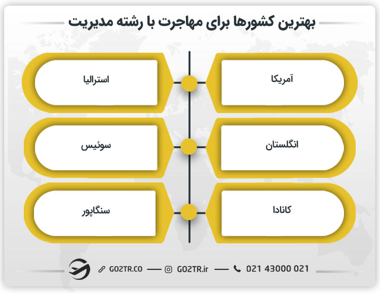 بهترین کشورها برای مهاجرت با رشته مدیریت