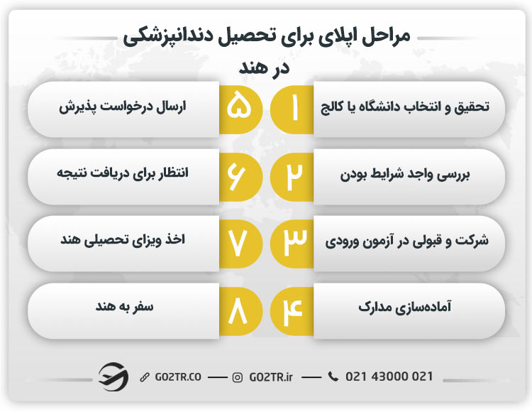 مراحل اپلای برای تحصیل دندانپزشکی در هند