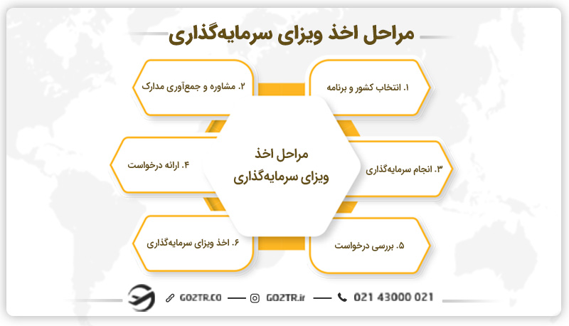 مراحل اخذ ویزای سرمایه‌ گذاری