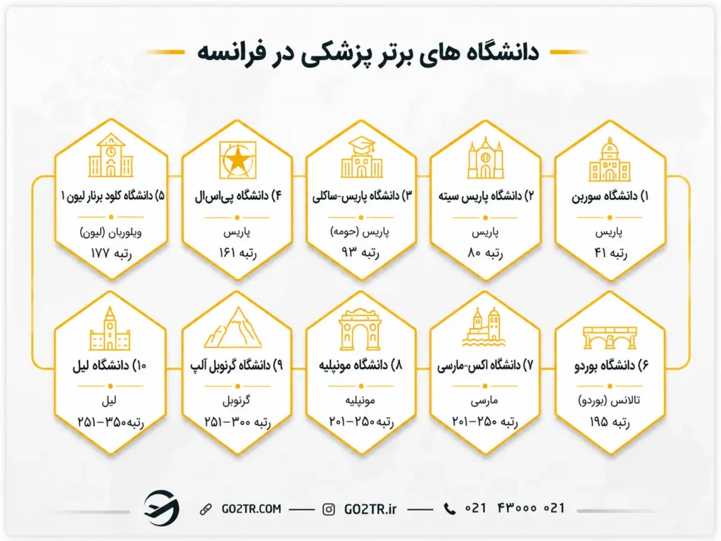 بهترین دانشگاه ها برای تحصیل پزشکی در فرانسه ۲۰۲۶