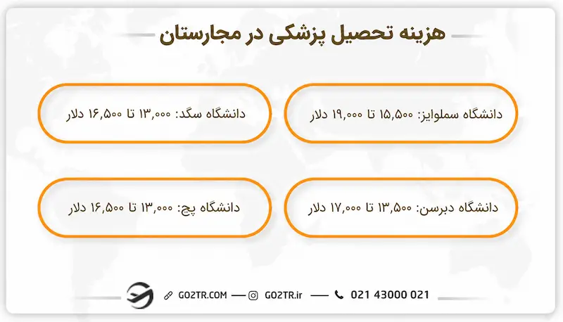 هزینه تحصیل پزشکی در مجارستان در سال ۲۰۲۶