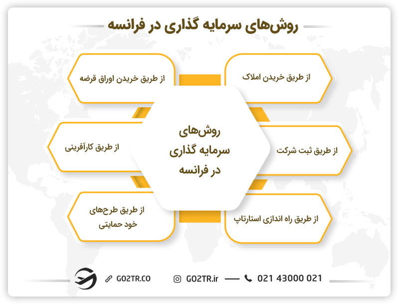 روش‌ های سرمایه گذاری در فرانسه
