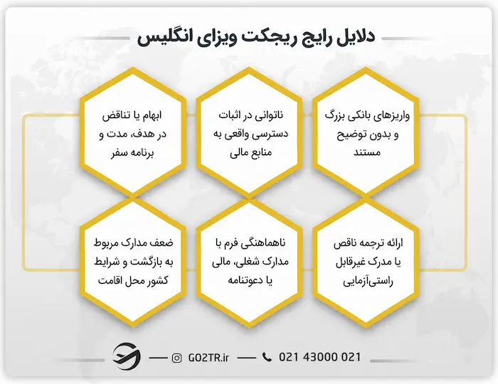دلایل رایج ریجکت ویزای انگلیس