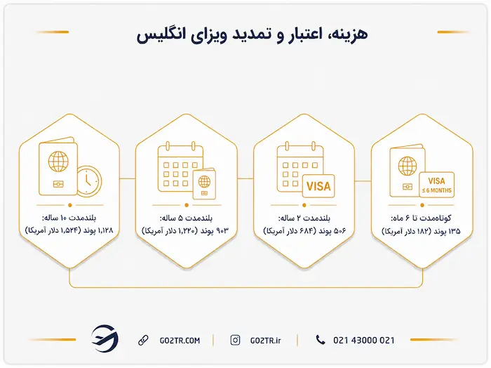 هزینه، اعتبار و تمدید ویزای انگلیس