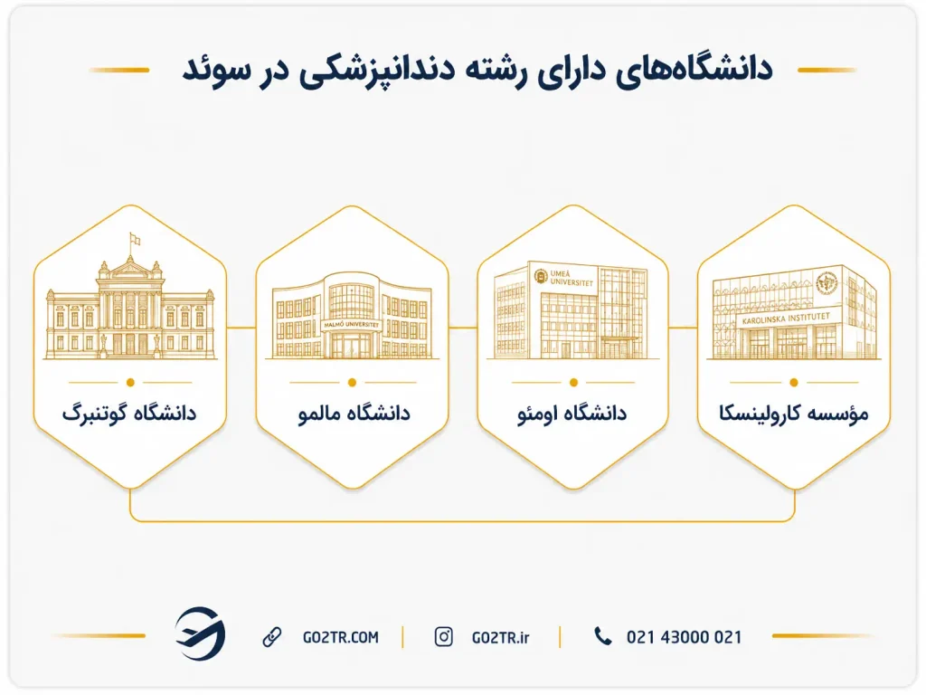 دانشگاه های تحصیل دندانپزشکی در سوئد