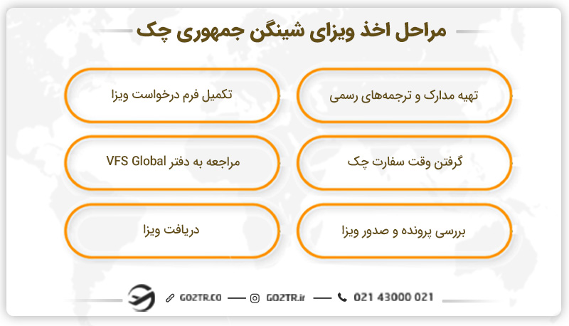 مراحل اخذ ویزای شینگن جمهوری چک