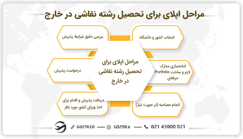 مراحل اپلای برای تحصیل رشته نقاشی در خارج