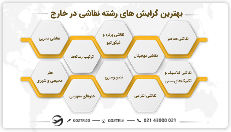 بهترین گرایش های رشته نقاشی در خارج