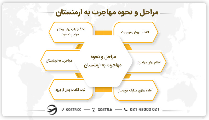 مراحل و نحوه مهاجرت به ارمنستان