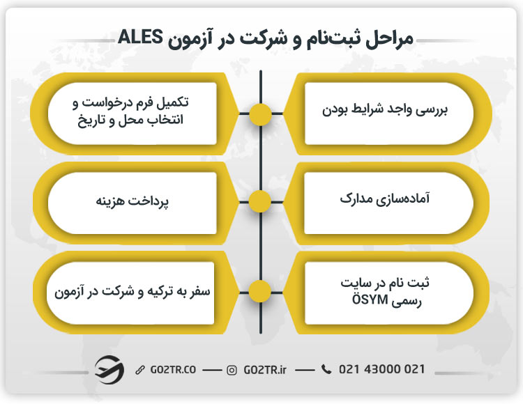 مراحل ثبت نام و شرکت در آزمون ALES