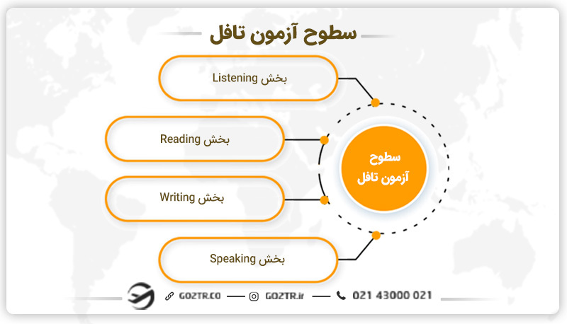 سطوح آزمون تافل