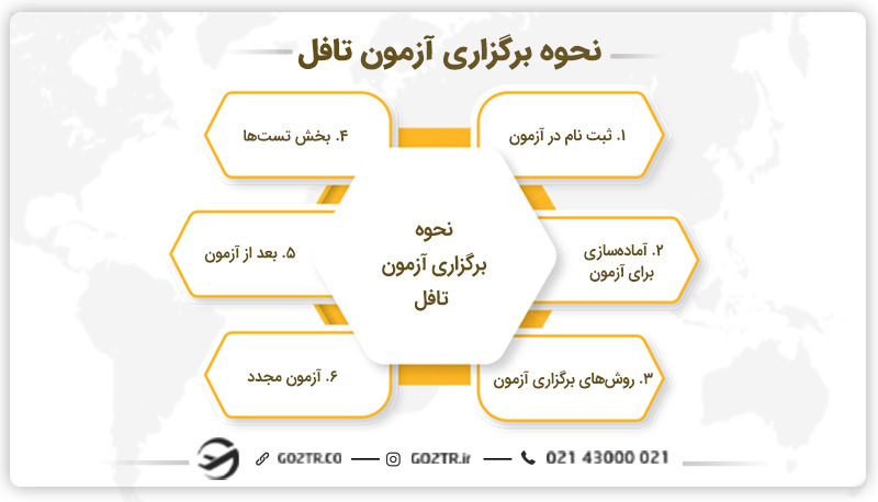 نحوه برگزاری آزمون تافل