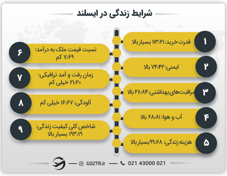 شرایط زندگی در ایسلند