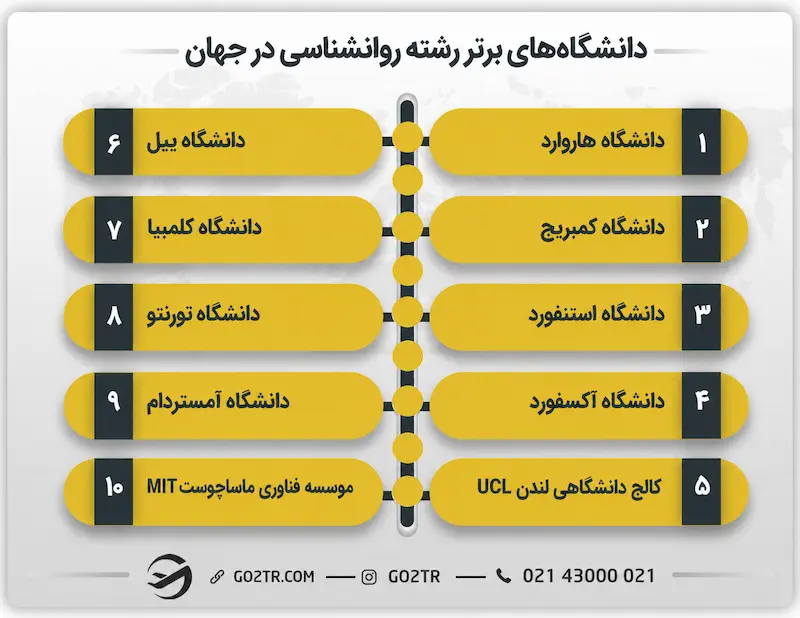 دانشگاه های برتر رشته روانشناسی در جهان