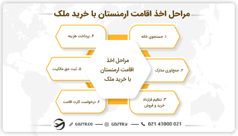 مراحل اخذ اقامت ارمنستان با خرید ملک