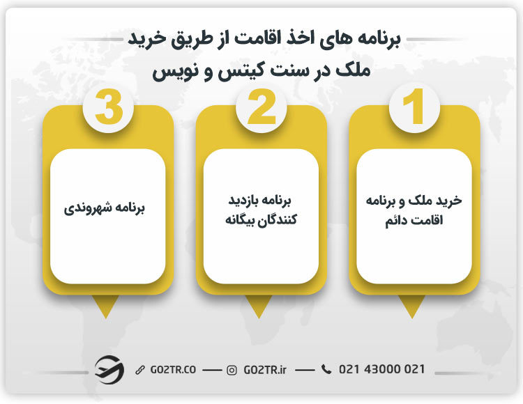 برنامه های اخذ اقامت از طریق خرید ملک در سنت کیتس و نویس