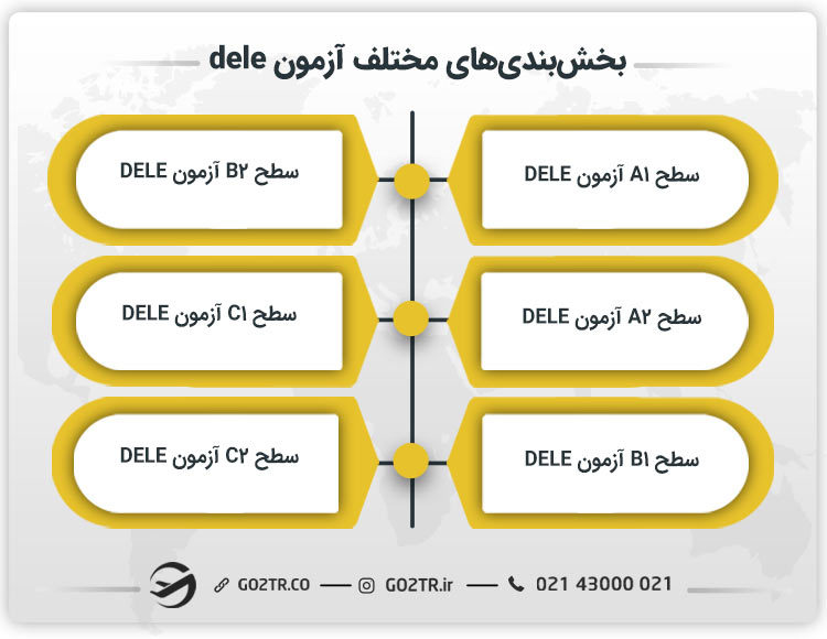بخش بندی های مختلف آزمون دله