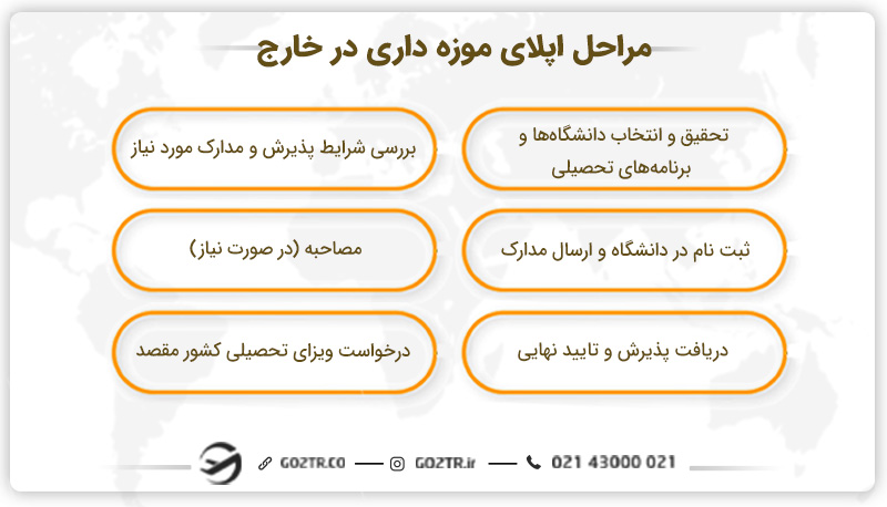 مراحل اپلای موزه داری در خارج