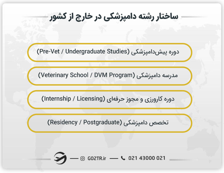 ساختار رشته دامپزشکی در خارج از کشور