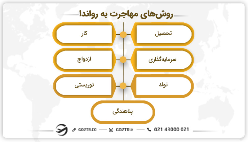 روش‌های مهاجرت به رواندا