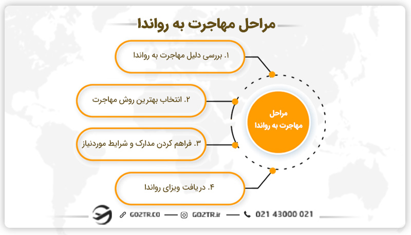 مراحل مهاجرت به رواندا