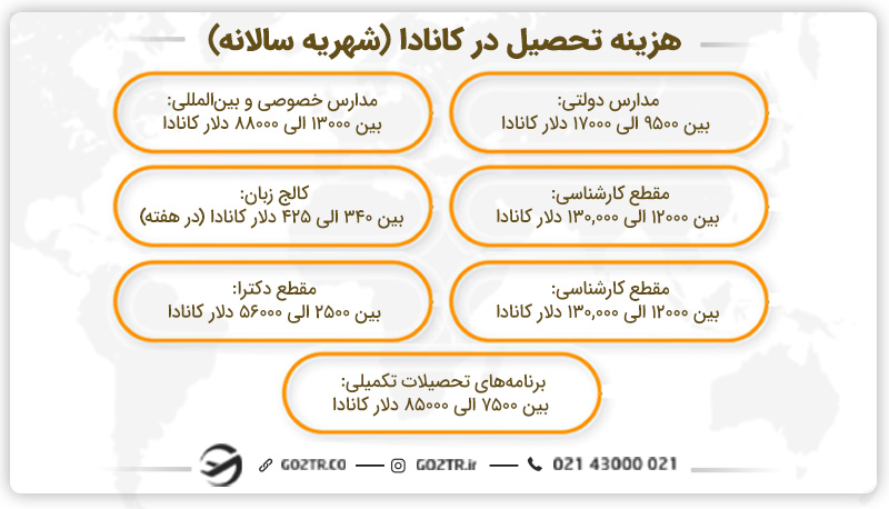 هزینه تحصیل در کانادا