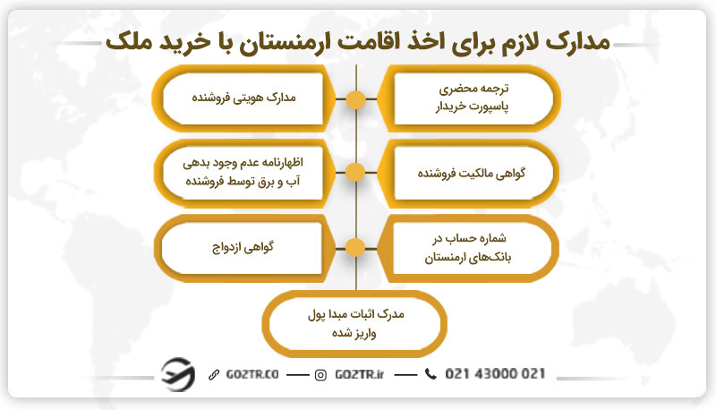 مدارک لازم برای اخذ اقامت ارمنستان با خرید ملک 