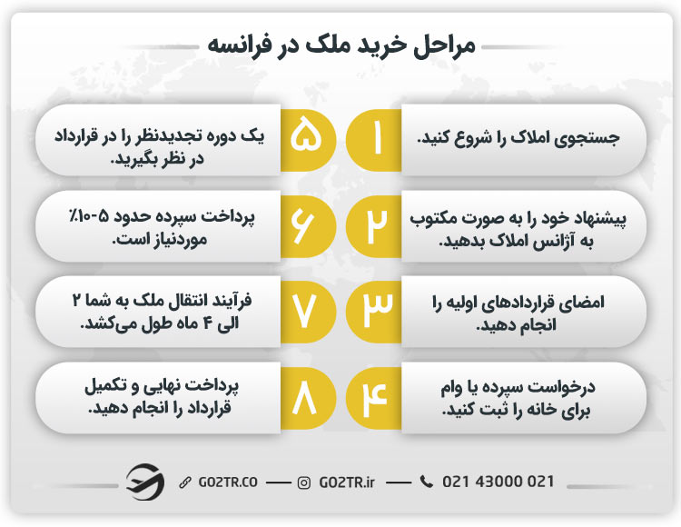 مراحل خرید ملک در فرانسه