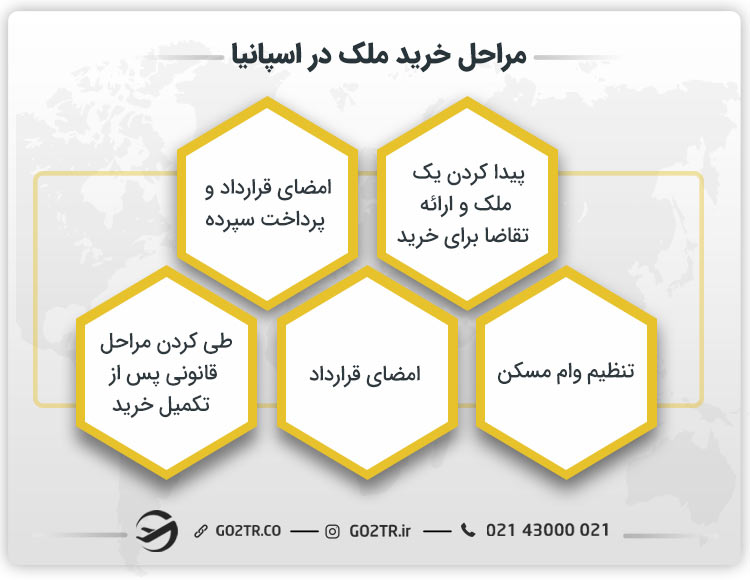 مراحل خرید ملک در اسپانیا
